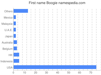 Given name Boogie