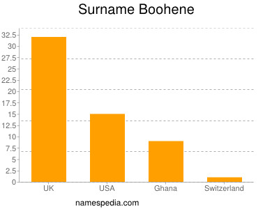 Surname Boohene