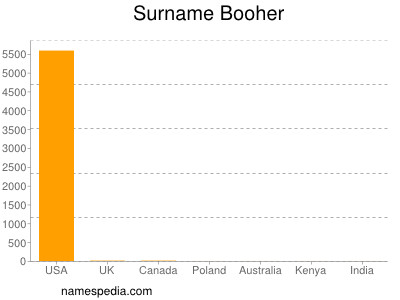 Surname Booher