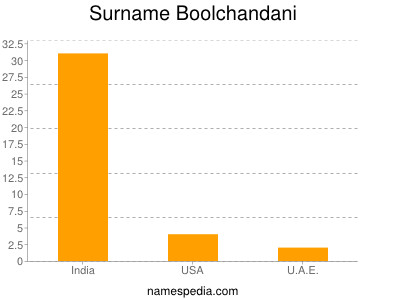 Surname Boolchandani