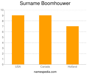 Surname Boomhouwer
