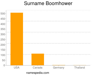 Surname Boomhower