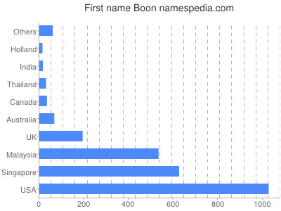 Given name Boon