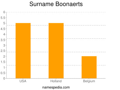 Surname Boonaerts