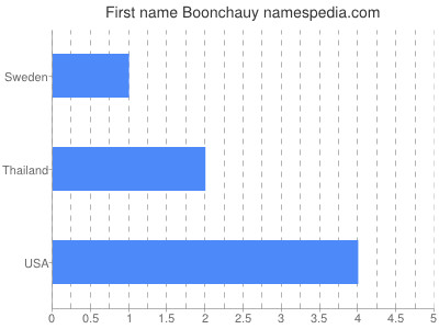 Vornamen Boonchauy