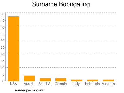 Surname Boongaling