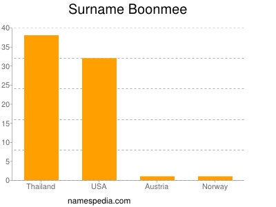 Surname Boonmee