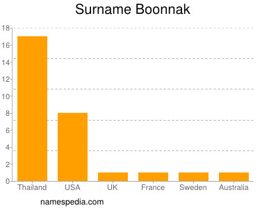 Surname Boonnak