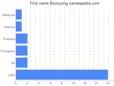 Given name Boonyong