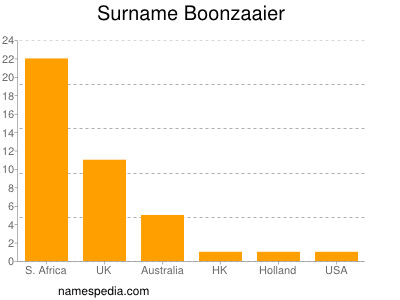Familiennamen Boonzaaier