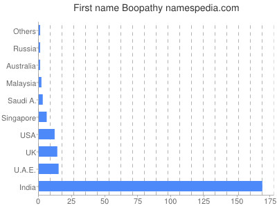Given name Boopathy