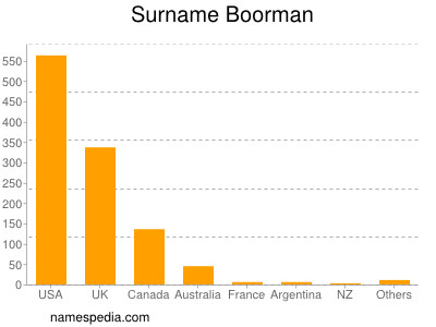 Surname Boorman