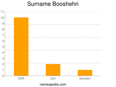 Surname Booshehri