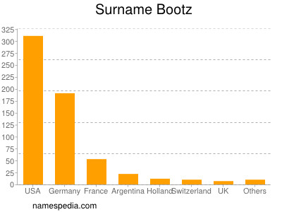 Surname Bootz