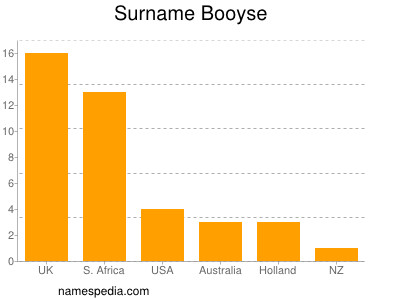 Surname Booyse