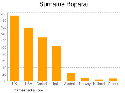 Surname Boparai