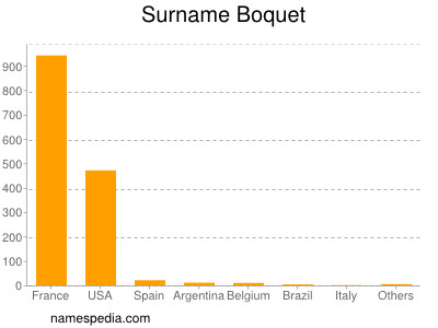 Surname Boquet