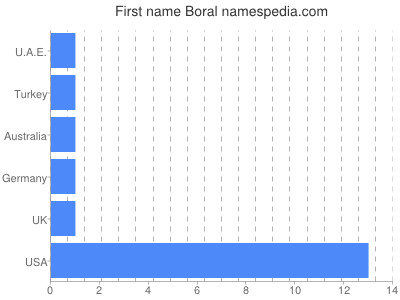 prenom Boral