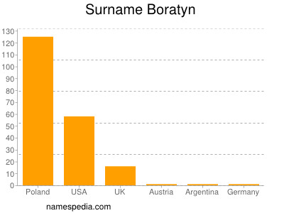 Surname Boratyn