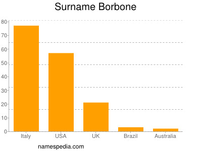 nom Borbone