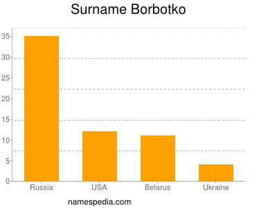 Familiennamen Borbotko