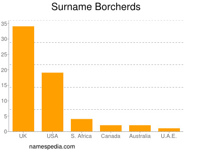 Surname Borcherds