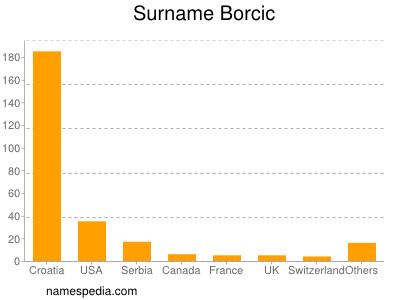 nom Borcic