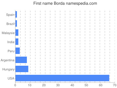 Given name Borda