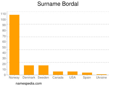 Surname Bordal