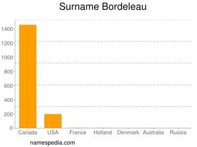 Surname Bordeleau