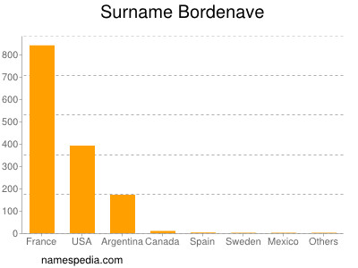 Surname Bordenave