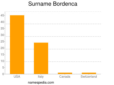 Surname Bordenca