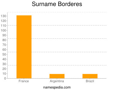 Familiennamen Borderes