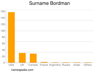 Surname Bordman