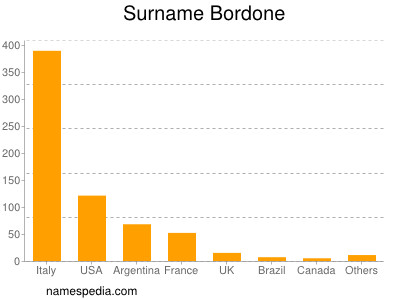 Surname Bordone