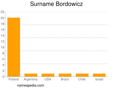 Surname Bordowicz
