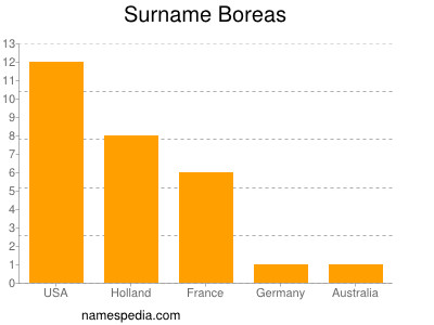Surname Boreas