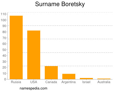 Surname Boretsky