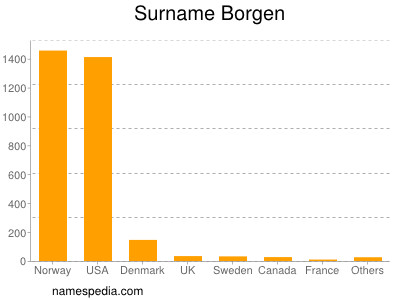 Surname Borgen