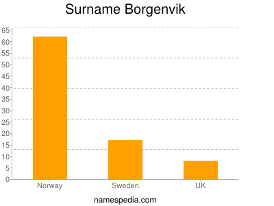 Surname Borgenvik