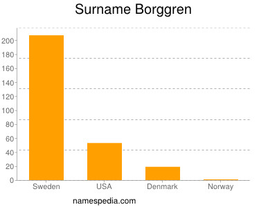 Surname Borggren