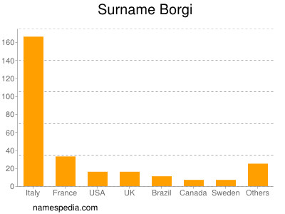 Familiennamen Borgi