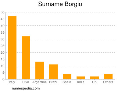 Surname Borgio