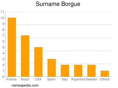 Surname Borgue