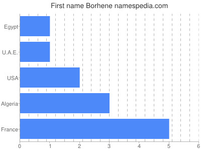 Given name Borhene