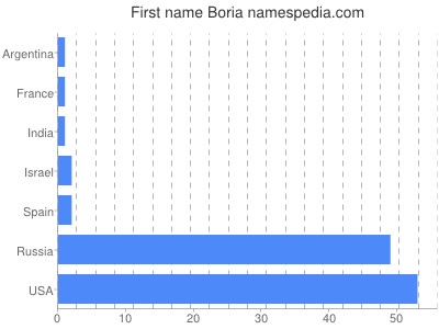 Vornamen Boria