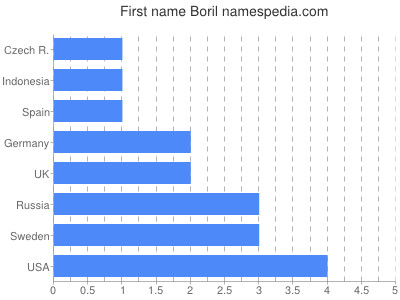 Given name Boril