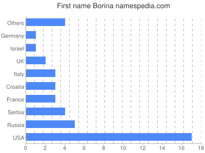 Given name Borina