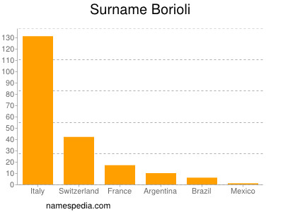 Surname Borioli