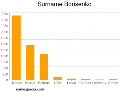 Surname Borisenko
